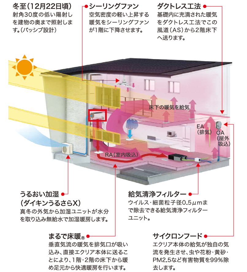 2層のFIX窓から入射する暖かな日差しを家の奥まで取得。暖房時の暖気は、通常だと上昇して天井にこもりますが、垂直気流で真下に降下させ、RA（室内吸込み口）から換気ユニットで熱交換されて足元から暖めて省エネな「まるで床暖®」を実現しています。また、この際のエアコンの暖気は、外気中の水分を取り込み加湿されているので、冬場の乾燥を抑えてくれます。